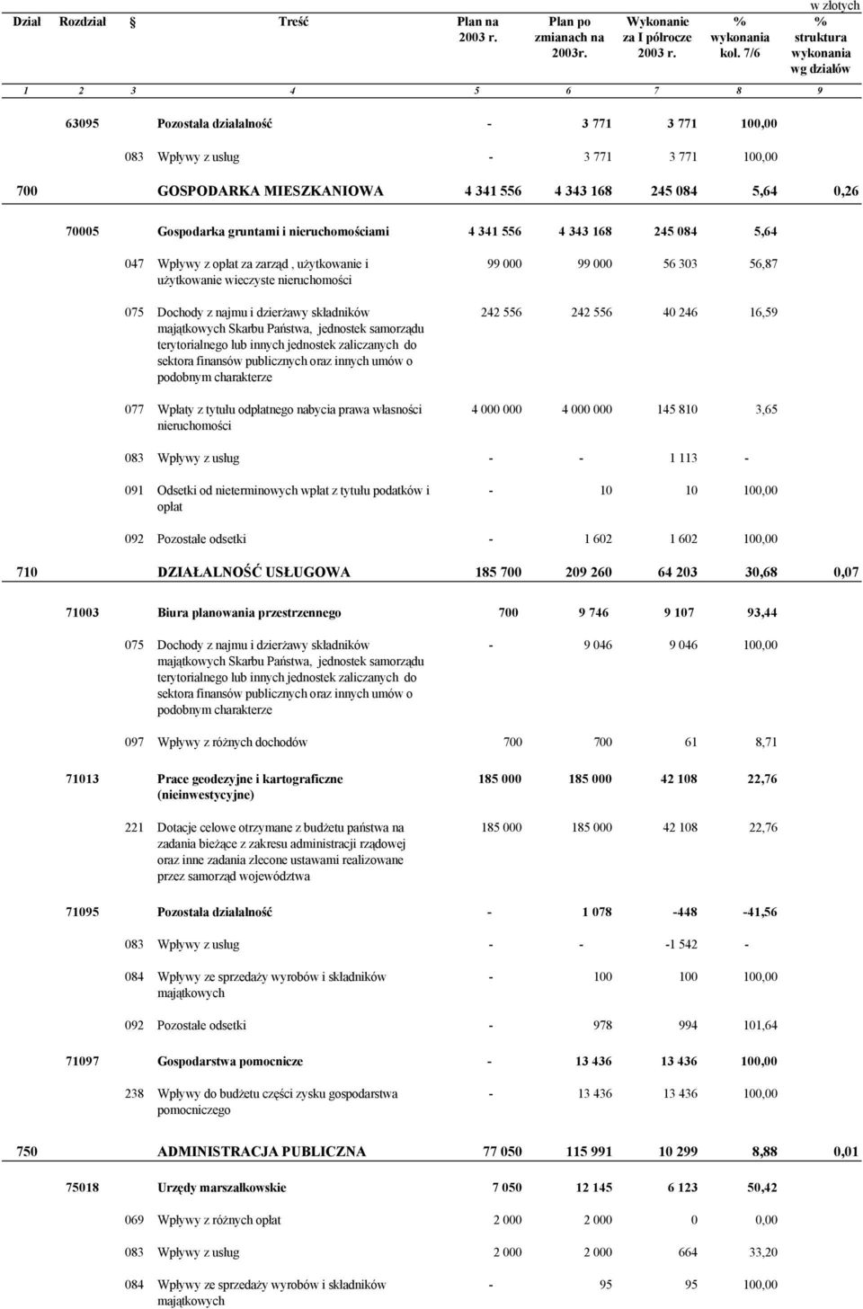 168 245 084 5,64 0,26 70005 Gospodarka gruntami i nieruchomościami 4 341 556 4 343 168 245 084 5,64 047 Wpływy z opłat za zarząd, użytkowanie i użytkowanie wieczyste nieruchomości 075 Dochody z najmu