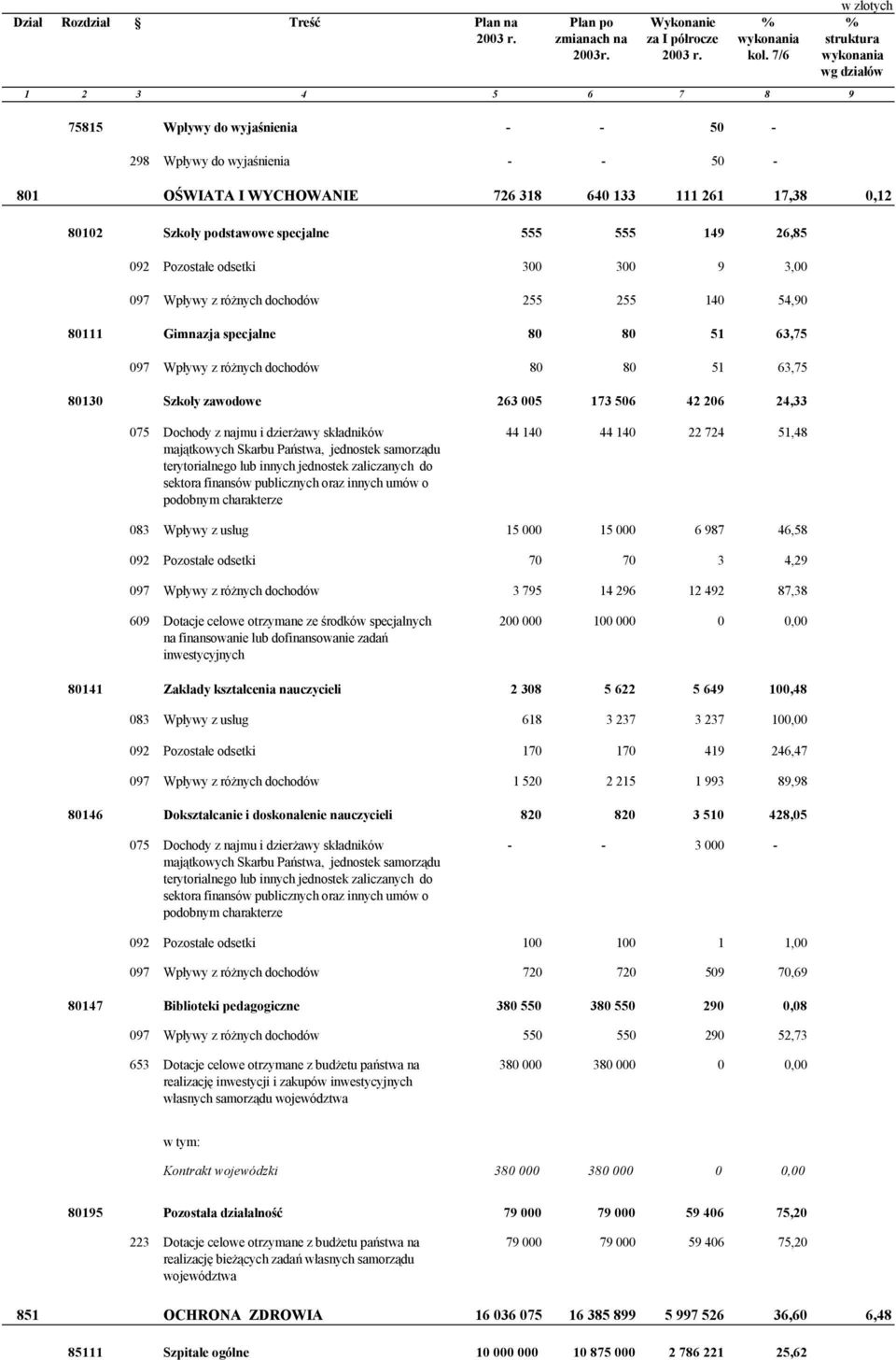 80102 Szkoły podstawowe specjalne 555 555 149 26,85 092 Pozostałe odsetki 300 300 9 3,00 097 Wpływy z różnych dochodów 255 255 140 54,90 80111 Gimnazja specjalne 80 80 51 63,75 097 Wpływy z różnych