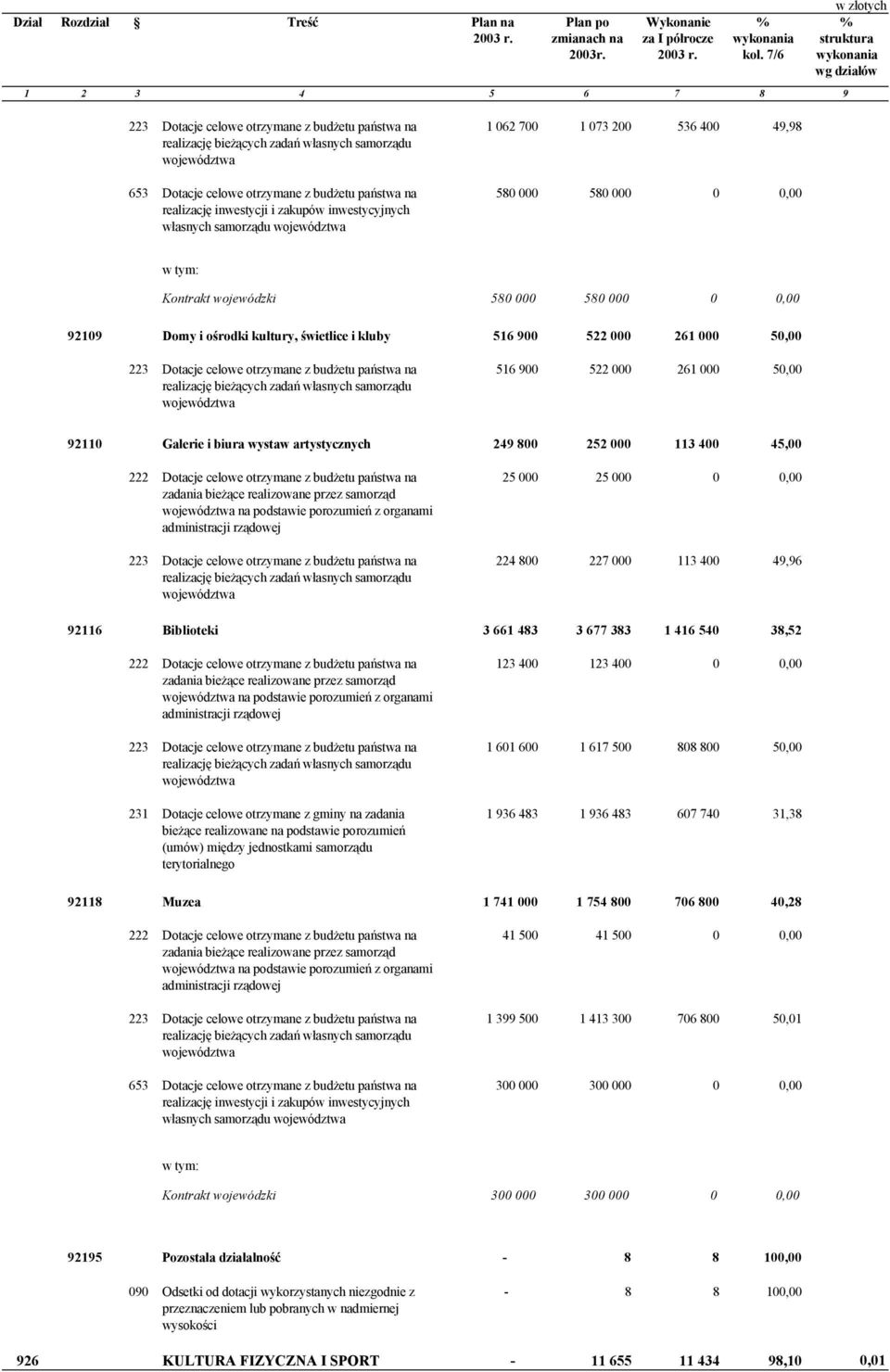 otrzymane z budżetu państwa na realizację inwestycji i zakupów inwestycyjnych własnych samorządu województwa 1 062 700 1 073 200 536 400 49,98 580 000 580 000 0 0,00 w tym: Kontrakt wojewódzki 580