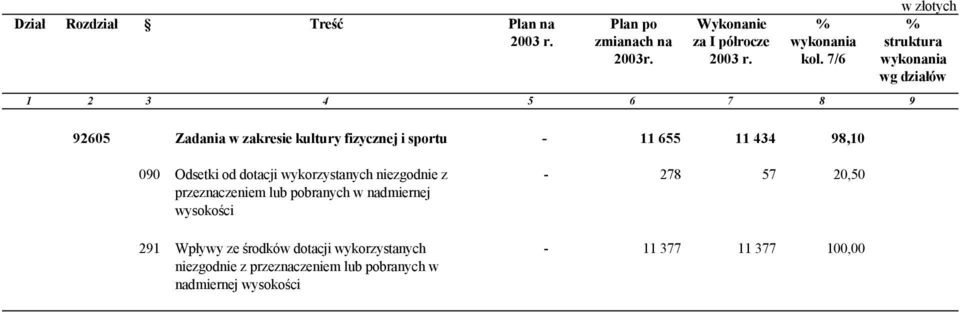 wykonania wg działów 090 Odsetki od dotacji wykorzystanych niezgodnie z przeznaczeniem lub pobranych w nadmiernej