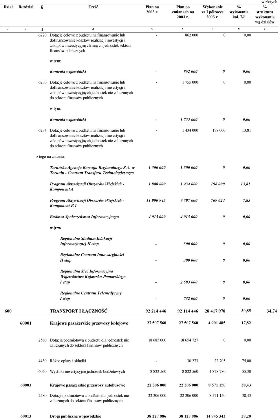 862 000 0 0,00 Kontrakt wojewódzki - 862 000 0 0,00 w złotych % struktura wykonania wg działów 6230 Dotacje celowe z budżetu na finansowanie lub dofinansowanie kosztów realizacji inwestycji i zakupów