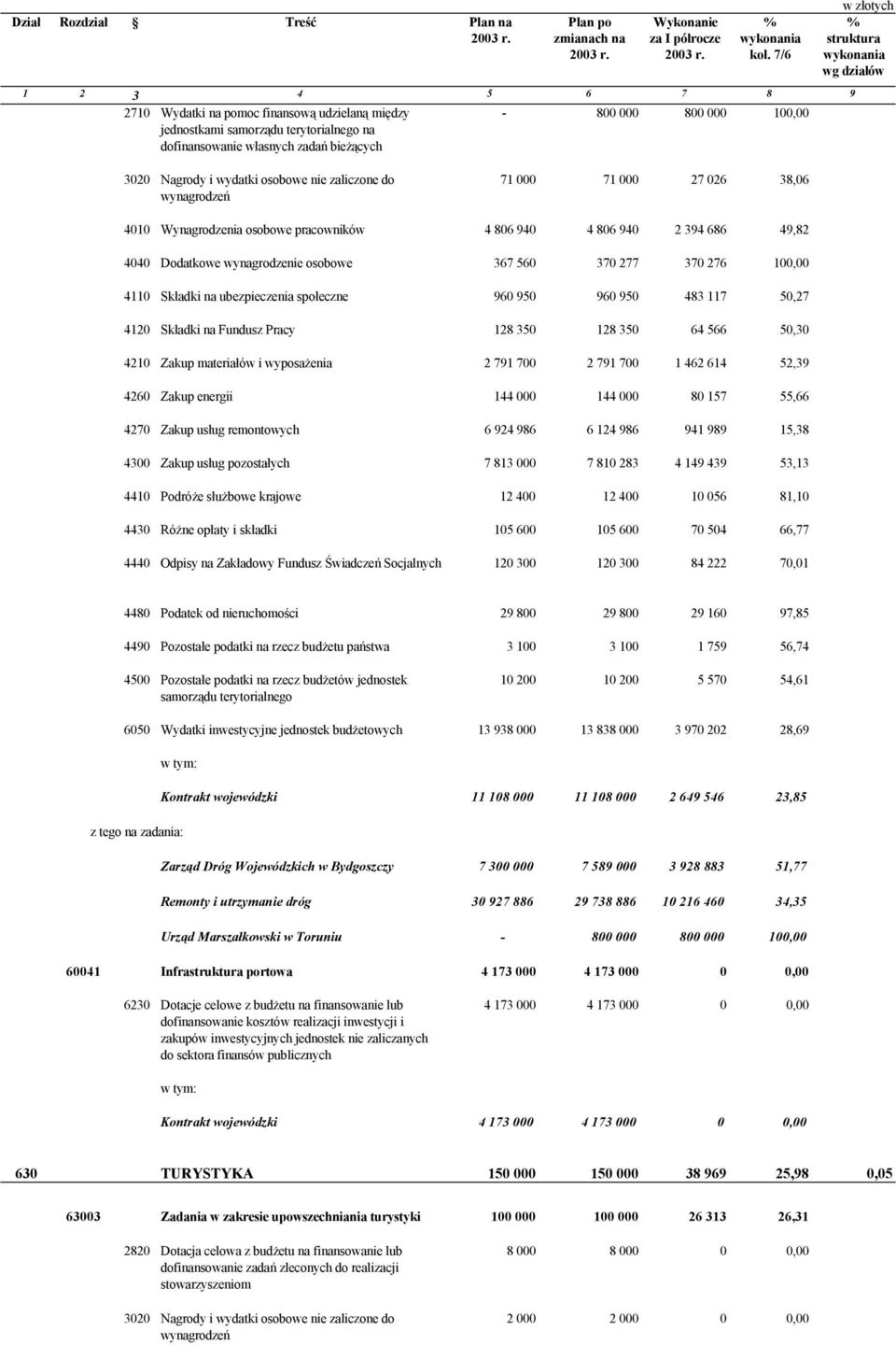 wykonania wg działów 3020 Nagrody i wydatki osobowe nie zaliczone do wynagrodzeń 71 000 71 000 27 026 38,06 4010 Wynagrodzenia osobowe pracowników 4 806 940 4 806 940 2 394 686 49,82 4040 Dodatkowe