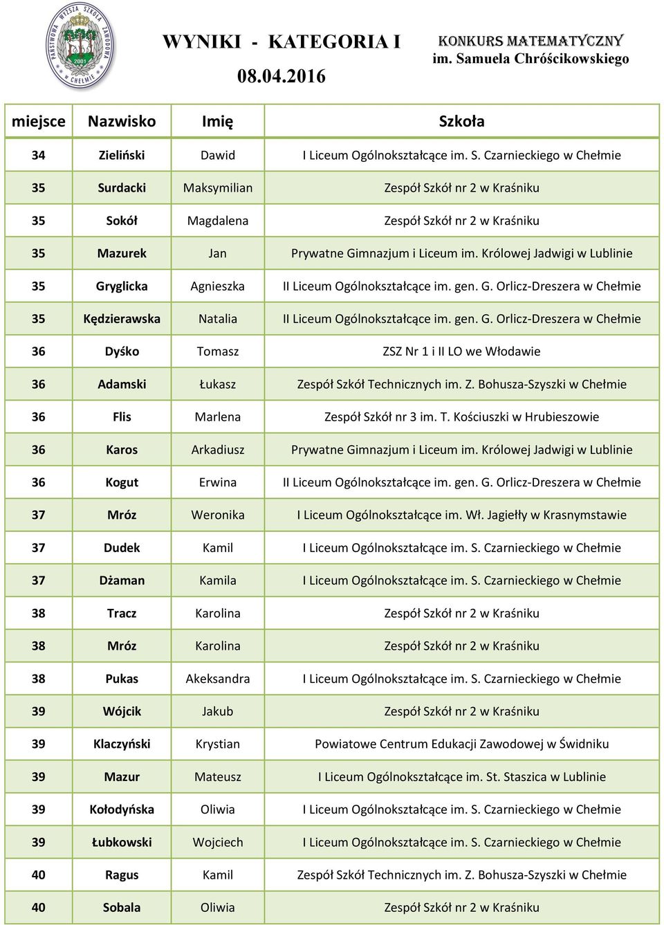Królowej Jadwigi w Lublinie 35 Gryglicka Agnieszka II Liceum Ogólnokształcące im. gen. G. Orlicz-Dreszera w Chełmie 35 Kędzierawska Natalia II Liceum Ogólnokształcące im. gen. G. Orlicz-Dreszera w Chełmie 36 Dyśko Tomasz ZSZ Nr 1 i II LO we Włodawie 36 Adamski Łukasz Zespół Szkół Technicznych im.