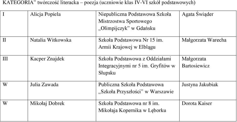 Armii Krajowej w Elblągu III Kacper Znajdek Szkoła Podstawowa z Oddziałami Integracyjnymi nr 5 im.