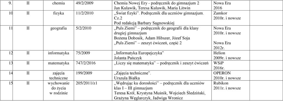 12 II informatyka 75/2009 Informatyka Europejczyka Jolanta Pańczyk Helion 2009r i nowsze 13 II matematyka 747/2/2016 Liczy się matematyka podręcznik i zeszyt ćwiczeń WSiP 2016r 14 II zajęcia