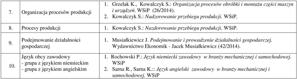Podejmowanie działalności gospodarczej Język obcy zawodowy - grupa z językiem niemieckim - grupa z językiem angielskim 1. Musiałkiewicz J.