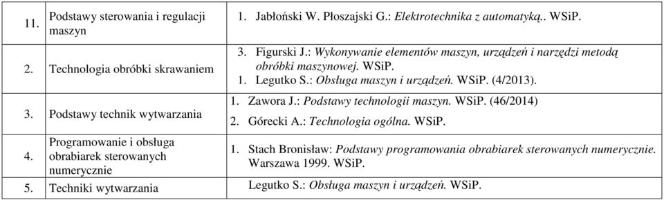 : Obsługa maszyn i urządzeń. WSiP. (4/2013). 1. Zawora J.: Podstawy technologii maszyn. WSiP. (46/2014) 2. Górecki A.: Technologia ogólna. WSiP. Programowanie i obsługa 1.
