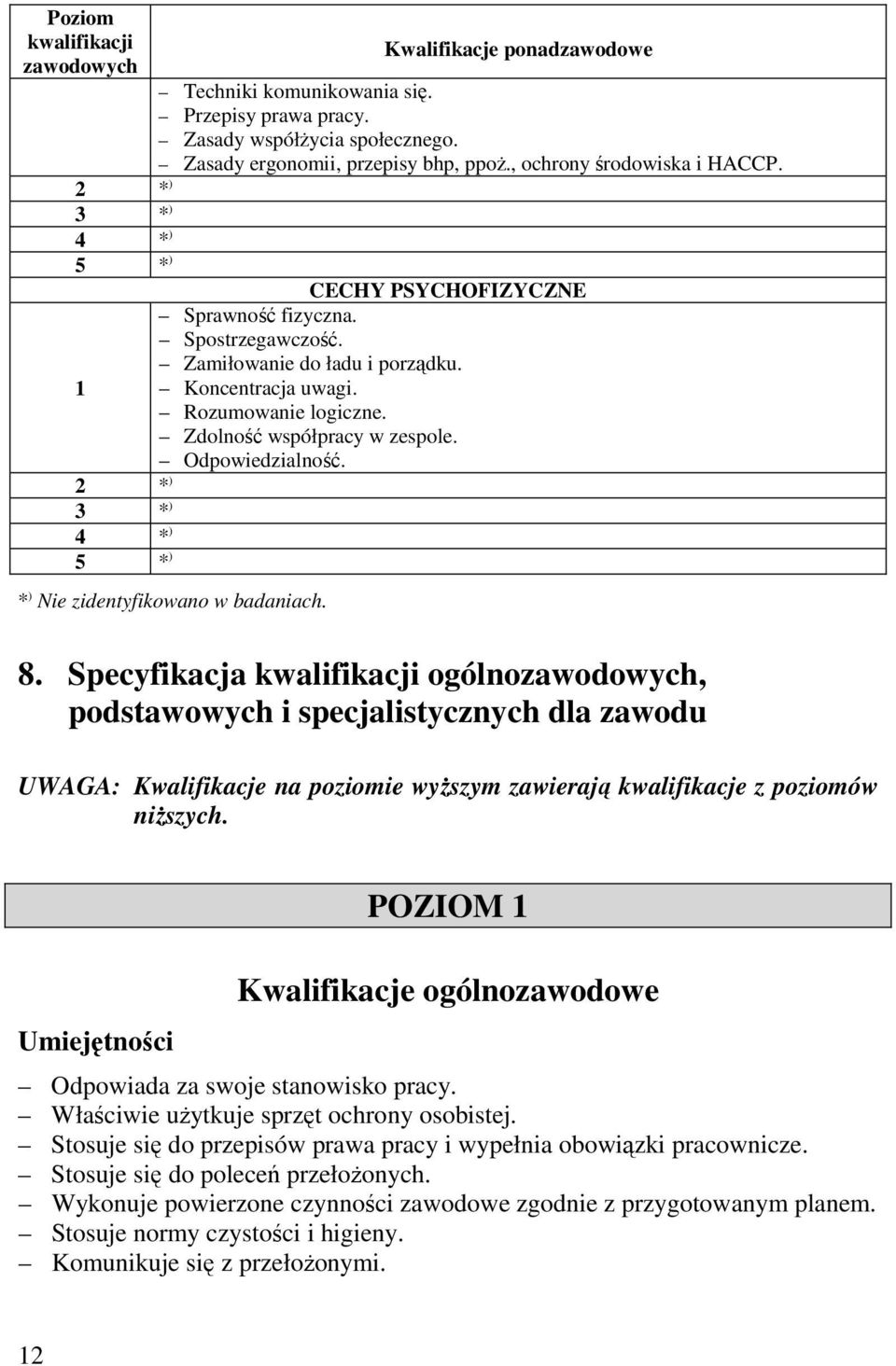 Zdolność współpracy w zespole. Odpowiedzialność. 2 * ) 3 * ) 4 * ) 5 * ) * ) Nie zidentyfikowano w badaniach. 8.