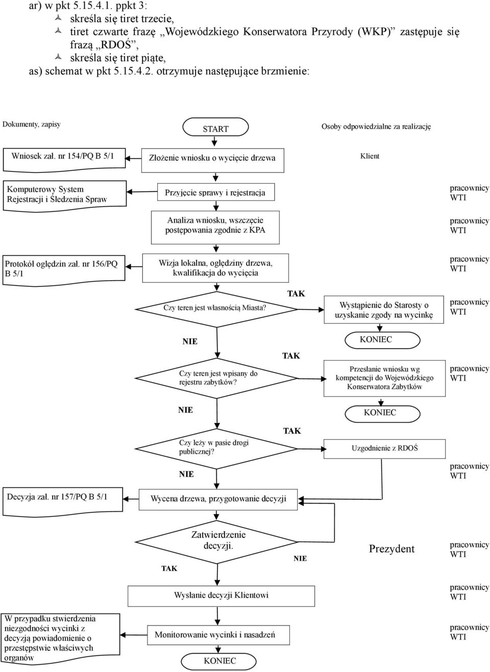 nr 154/PQ B 5/1 Złożenie wniosku o wycięcie drzewa Klient Komputerowy System Rejestracji i Śledzenia Spraw Przyjęcie sprawy i rejestracja Analiza wniosku, wszczęcie postępowania zgodnie z KPA