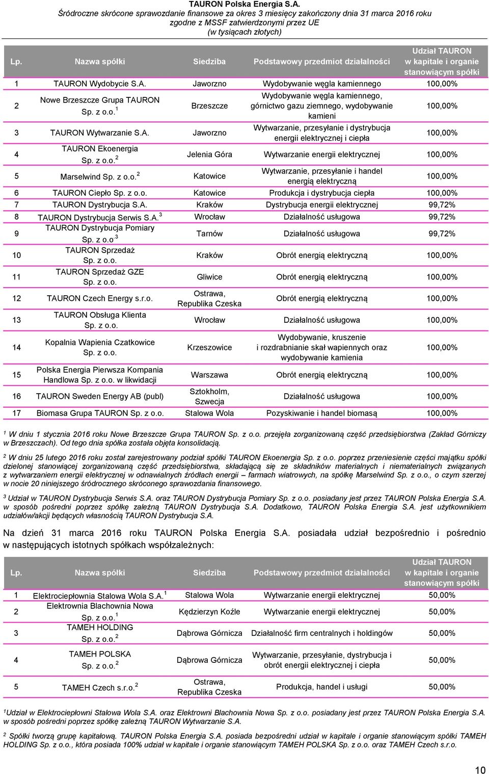 RON Wytwarzanie S.A. Jaworzno Wytwarzanie, przesyłanie i dystrybucja energii elektrycznej i ciepła 100,00% 4 TAURON Ekoenergia Sp. z o.o. 2 Jelenia Góra Wytwarzanie energii elektrycznej 100,00% 5 Marselwind Sp.