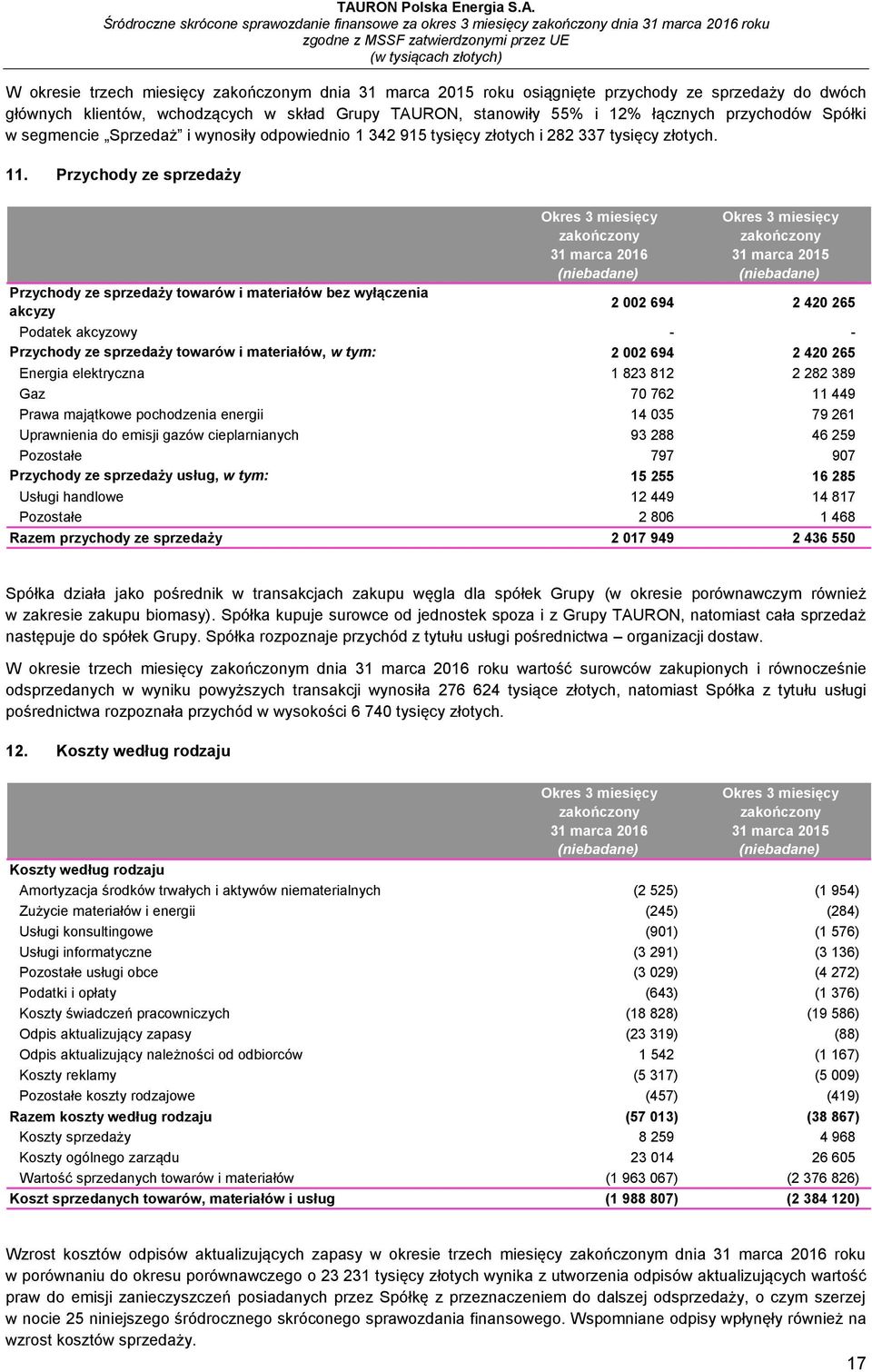 Przychody ze sprzedaży 31 marca 2015 Przychody ze sprzedaży towarów i materiałów bez wyłączenia akcyzy 2 002 694 2 420 265 Podatek akcyzowy - - Przychody ze sprzedaży towarów i materiałów, w tym: 2