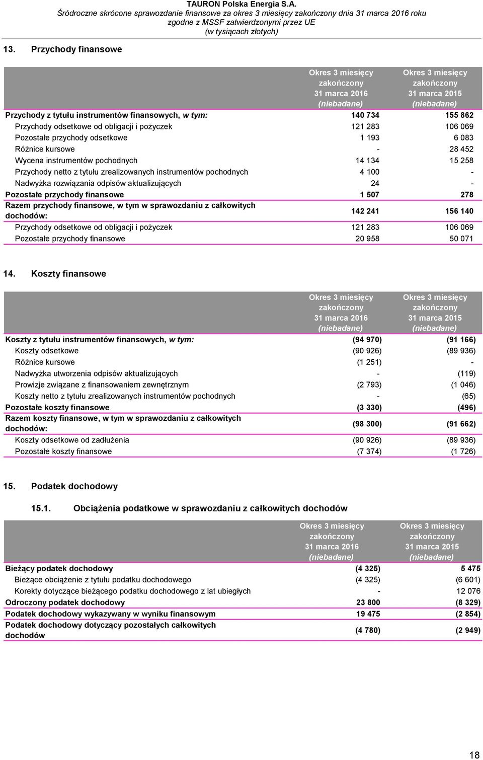 - Pozostałe przychody finansowe 1 507 278 Razem przychody finansowe, w tym w sprawozdaniu z całkowitych dochodów: 142 241 156 140 Przychody odsetkowe od obligacji i pożyczek 121 283 106 069 Pozostałe