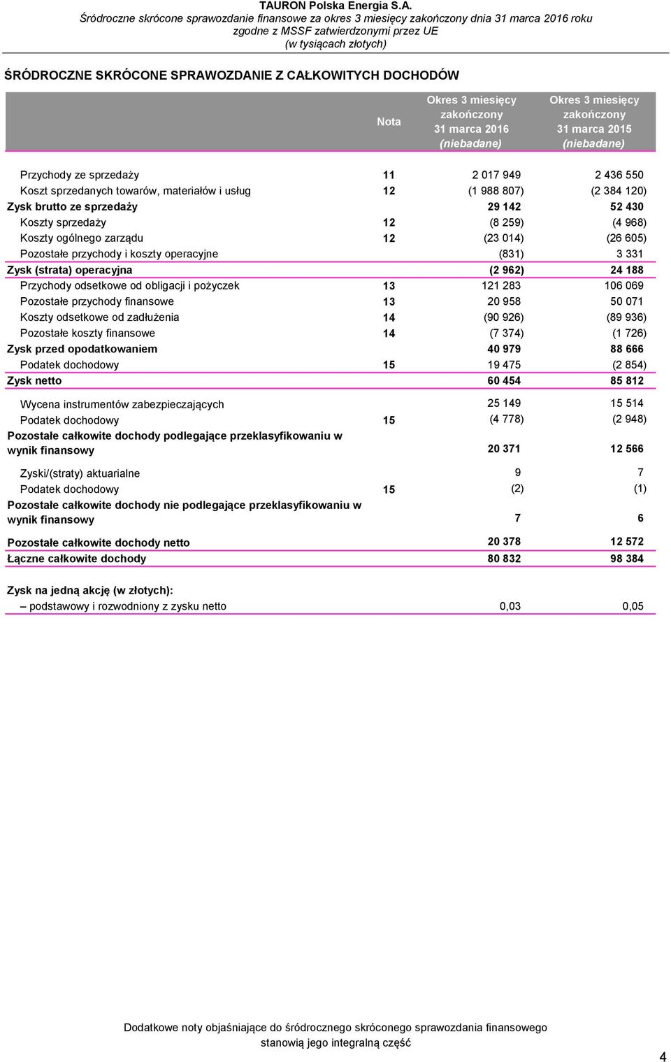 24 188 Przychody odsetkowe od obligacji i pożyczek 13 121 283 106 069 Pozostałe przychody finansowe 13 20 958 50 071 Koszty odsetkowe od zadłużenia 14 (90 926) (89 936) Pozostałe koszty finansowe 14