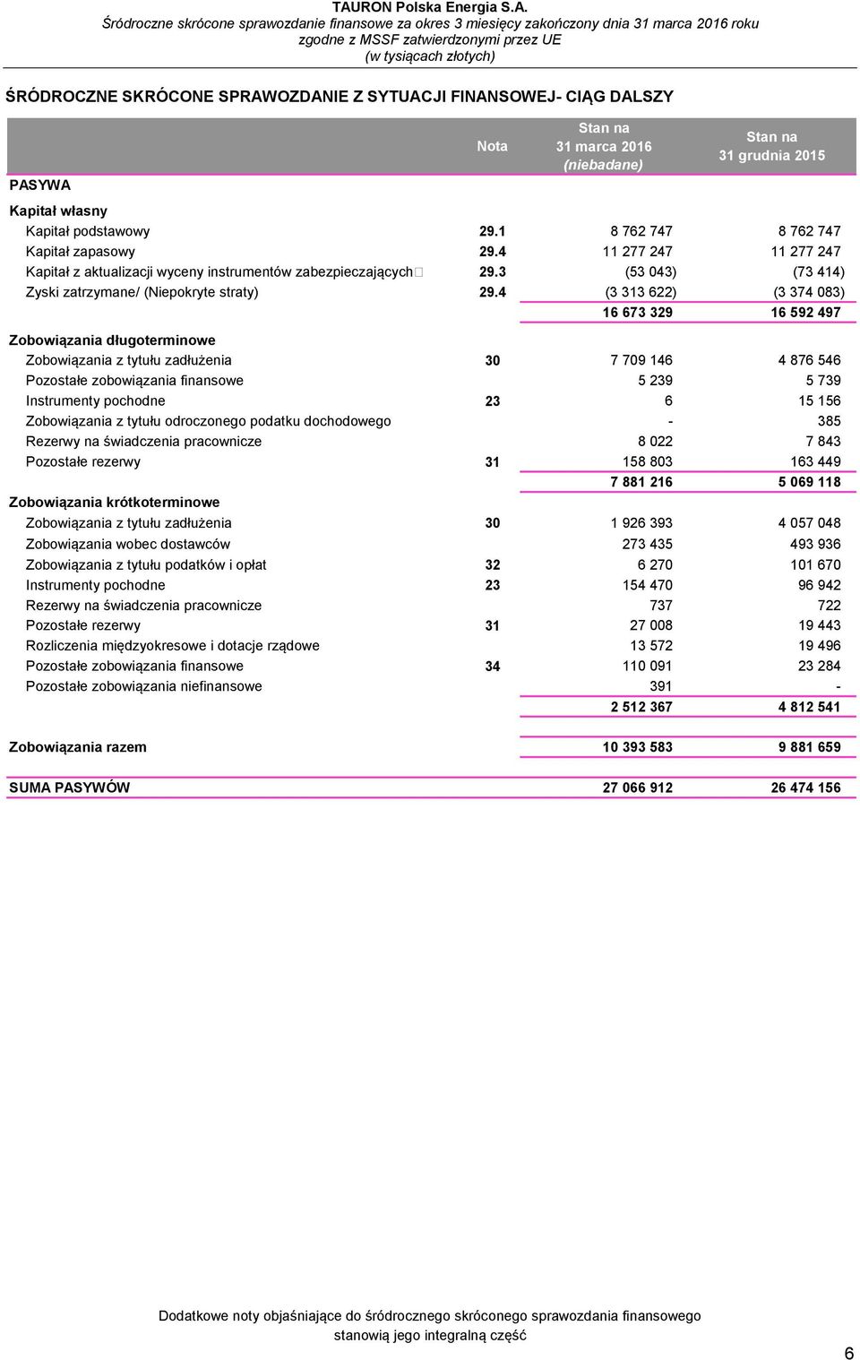 4 (3 313 622) (3 374 083) 16 673 329 16 592 497 Zobowiązania długoterminowe Zobowiązania z tytułu zadłużenia 30 7 709 146 4 876 546 Pozostałe zobowiązania finansowe 5 239 5 739 Instrumenty pochodne