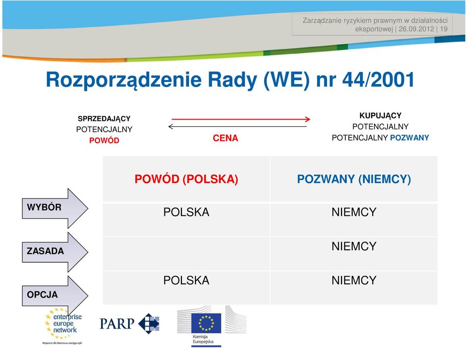 POTENCJALNY POWÓD CENA KUPUJĄCY POTENCJALNY POTENCJALNY POZWANY