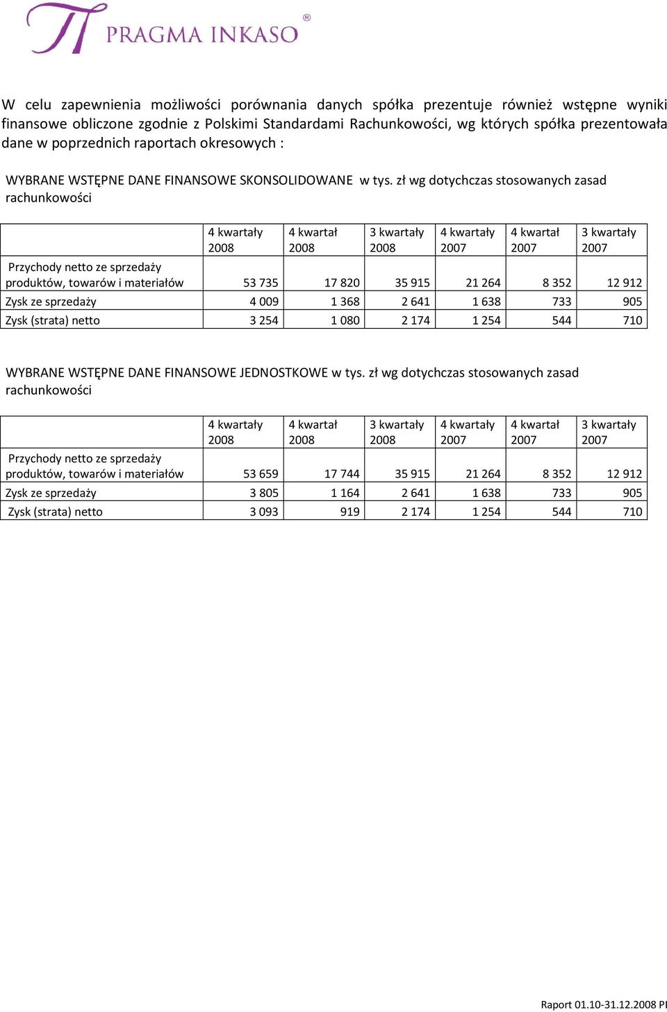 zł wg dotychczas stosowanych zasad rachunkowości Przychody netto ze sprzedaży produktów, towarów i materiałów 53735 17820 35915 21264 8352 12912 Zysk ze sprzedaży 4 009 1 368 2 641 1 638 733 905 Zysk