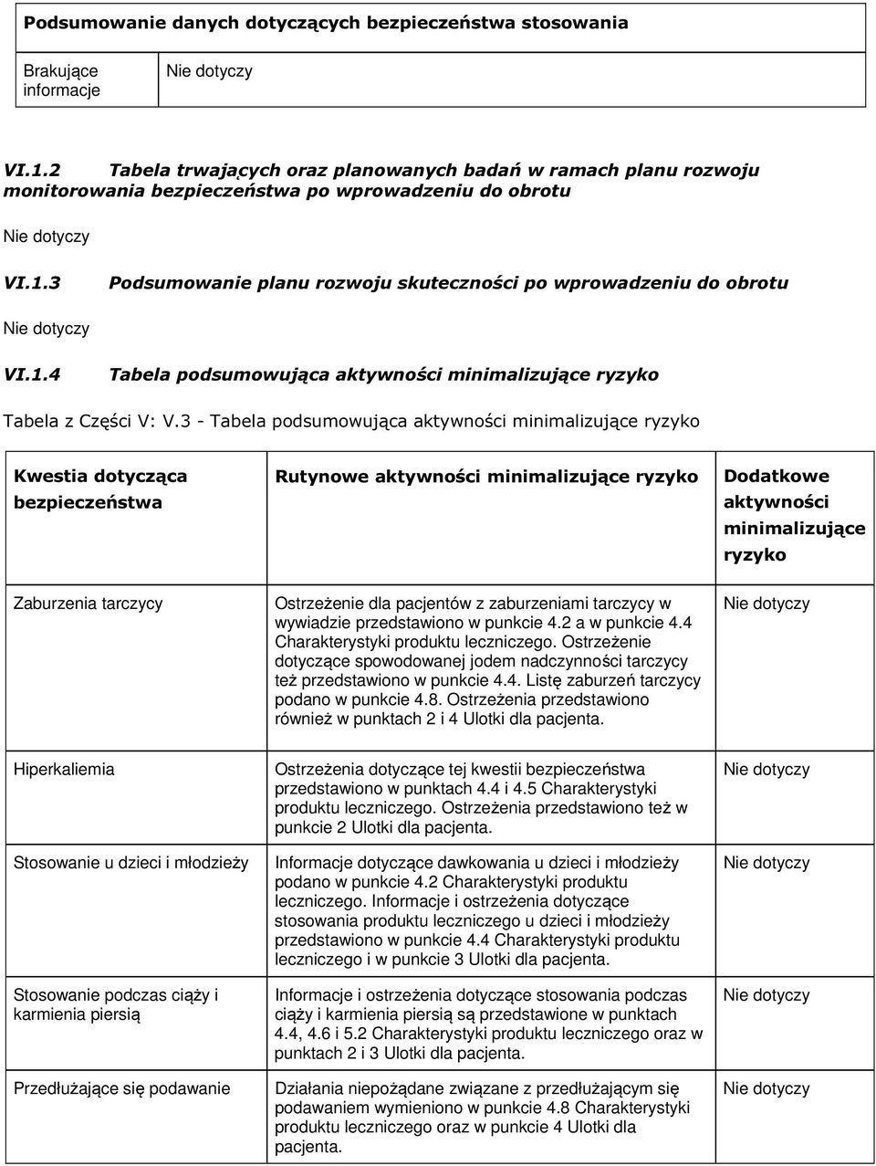 3 Podsumowanie planu rozwoju skuteczności po wprowadzeniu do obrotu VI.1.4 Tabela podsumowująca aktywności minimalizujące ryzyko Tabela z Części V: V.