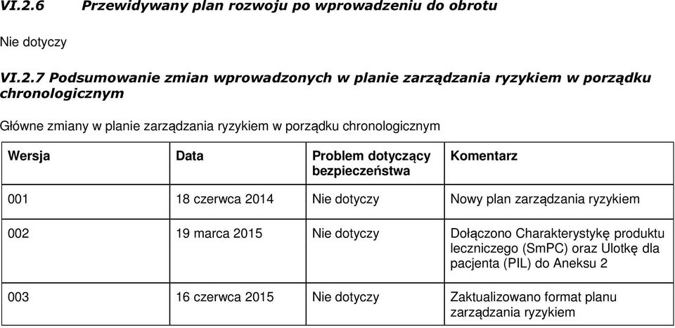 bezpieczeństwa Komentarz 001 18 czerwca 2014 Nowy plan zarządzania ryzykiem 002 19 marca 2015 Dołączono Charakterystykę produktu