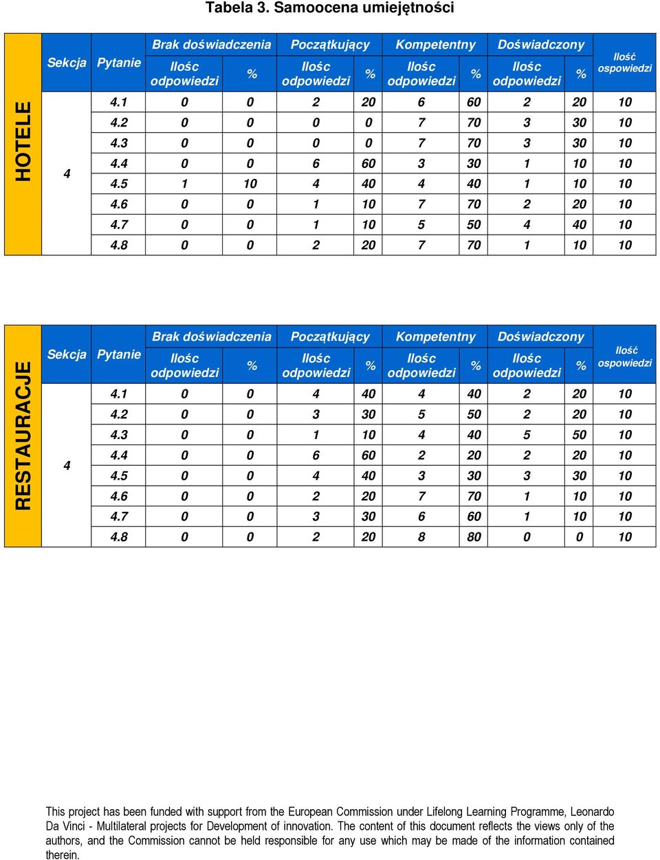 8 0 0 2 20 7 70 1 10 10 RESTAURACJE Sekcja Pytanie 4 Brak doświadczenia Początkujący Kompetentny Doświadczony Ilość ospowiedzi 4.1 0 0 4 40 4 40 2 20 10 4.