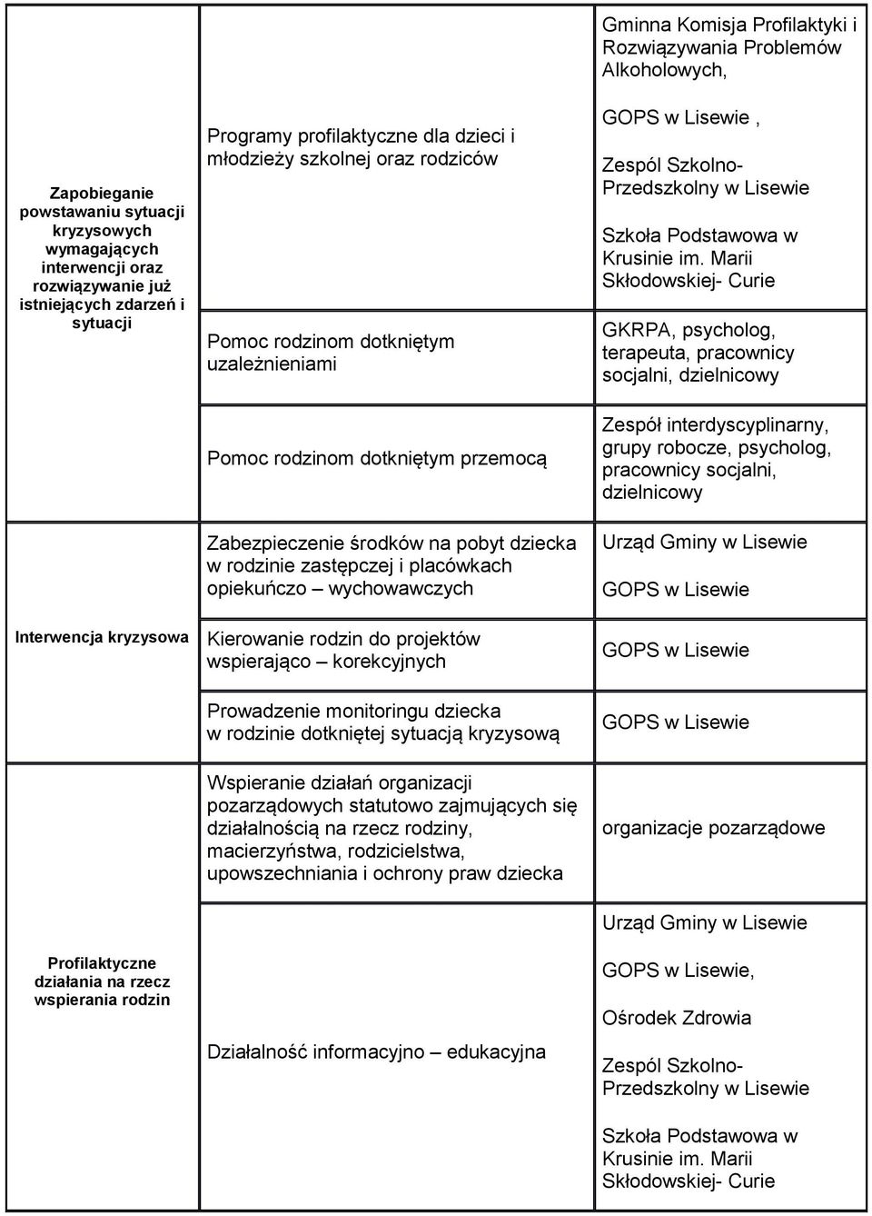 Marii Skłdwskiej- Curie GKRPA, psychlg, terapeuta, pracwnicy scjalni, dzielnicwy Interwencja kryzyswa Pmc rdzinm dtkniętym przemcą Zabezpieczenie śrdków na pbyt dziecka w rdzinie zastępczej i