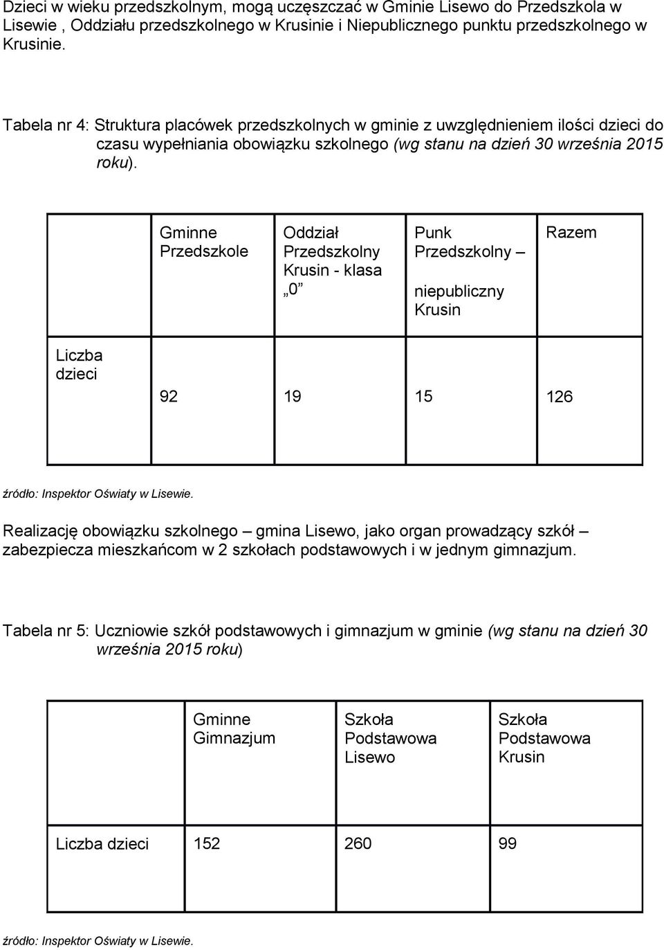 Gminne Przedszkle Oddział Przedszklny Krusin - klasa 0 Punk Przedszklny niepubliczny Krusin Razem Liczba dzieci 92 19 15 126 źródł: Inspektr Oświaty w Lisewie.