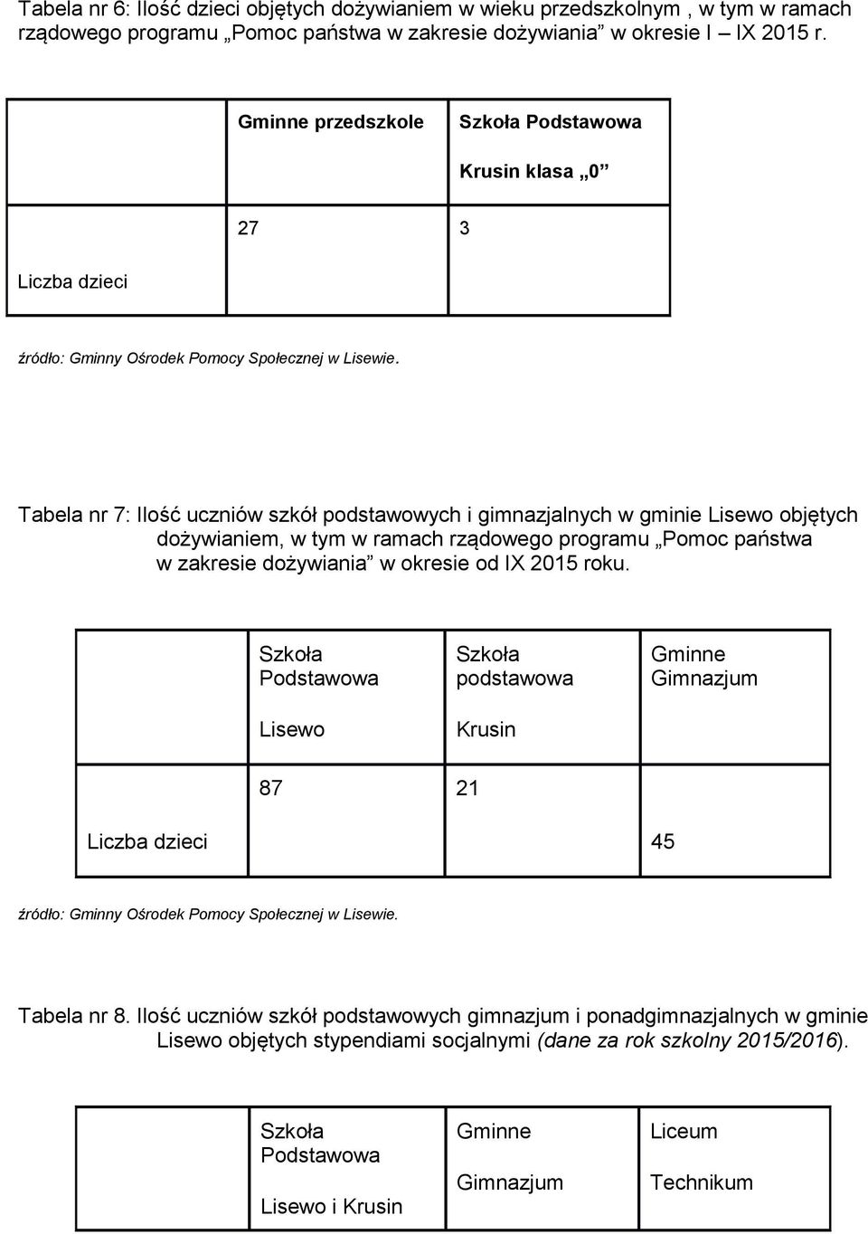 Tabela nr 7: Ilść uczniów szkół pdstawwych i gimnazjalnych w gminie Lisew bjętych dżywianiem, w tym w ramach rządweg prgramu Pmc państwa w zakresie dżywiania w kresie d IX 2015 rku.