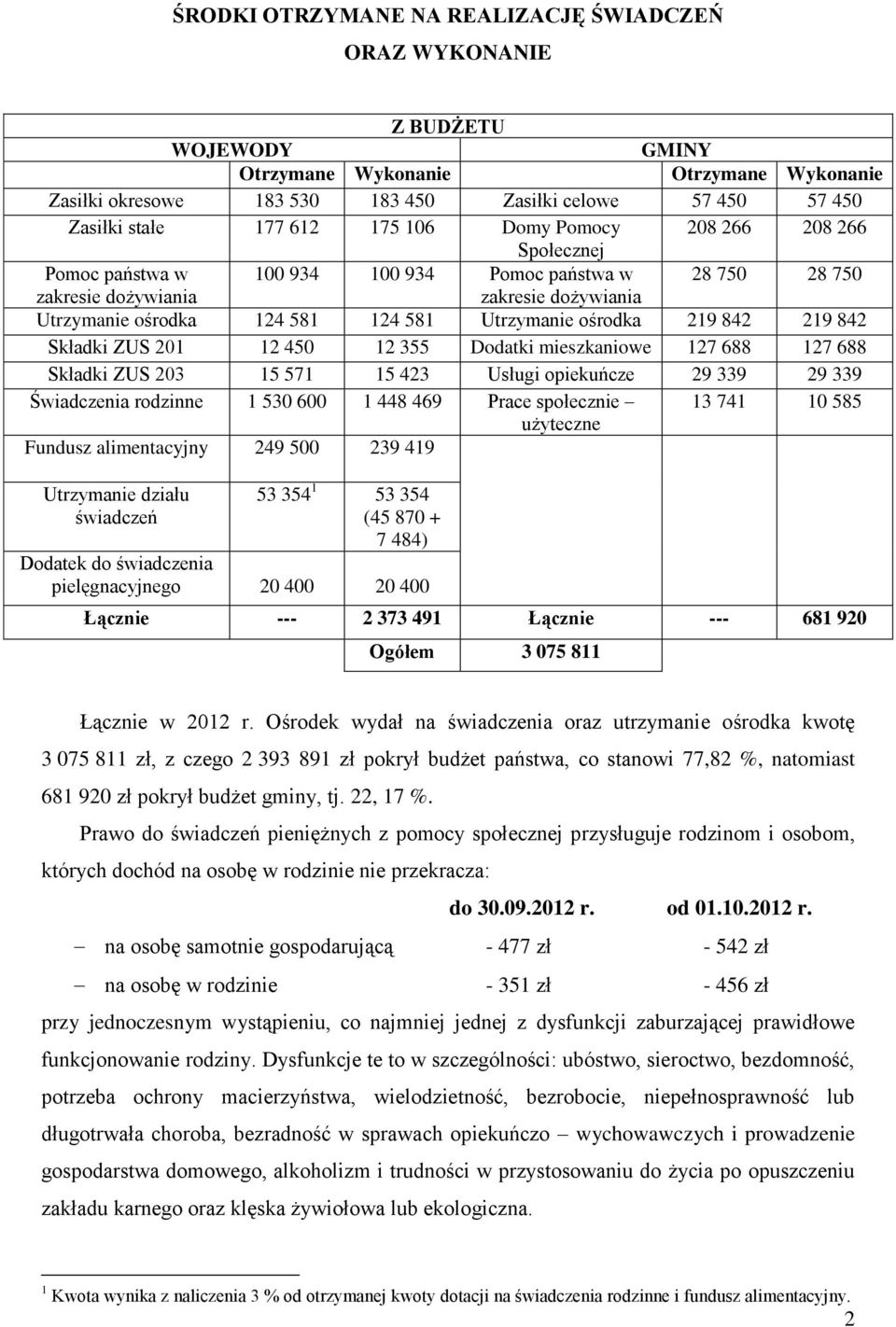 Utrzymanie ośrodka 219 842 219 842 Składki ZUS 201 12 450 12 355 Dodatki mieszkaniowe 127 688 127 688 Składki ZUS 203 15 571 15 423 Usługi opiekuńcze 29 339 29 339 Świadczenia rodzinne 1 530 600 1