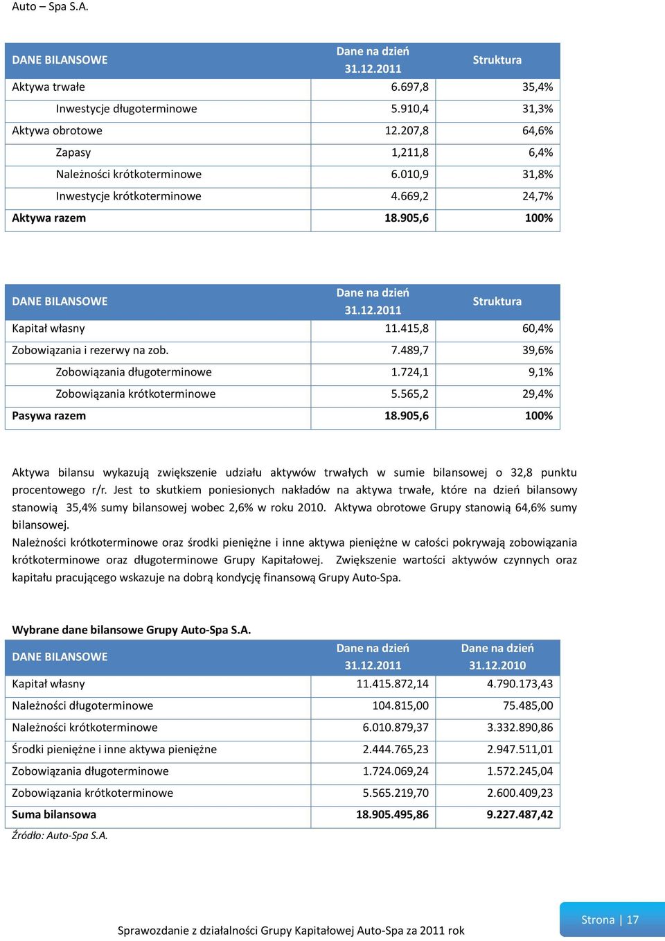 489,7 39,6% Zobowiązania długoterminowe 1.724,1 9,1% Zobowiązania krótkoterminowe 5.565,2 29,4% Pasywa razem 18.