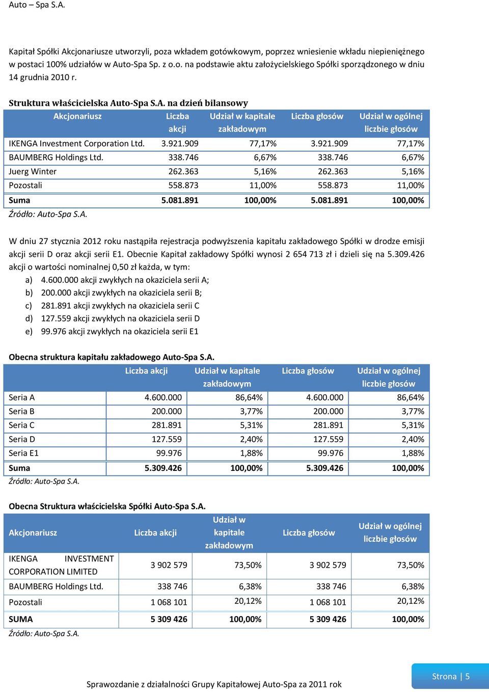 909 77,17% 3.921.909 77,17% BAUMBERG Holdings Ltd. 338.746 6,67% 338.746 6,67% Juerg Winter 262.363 5,16% 262.363 5,16% Pozostali 558.873 11,00% 558.873 11,00% Suma 5.081.