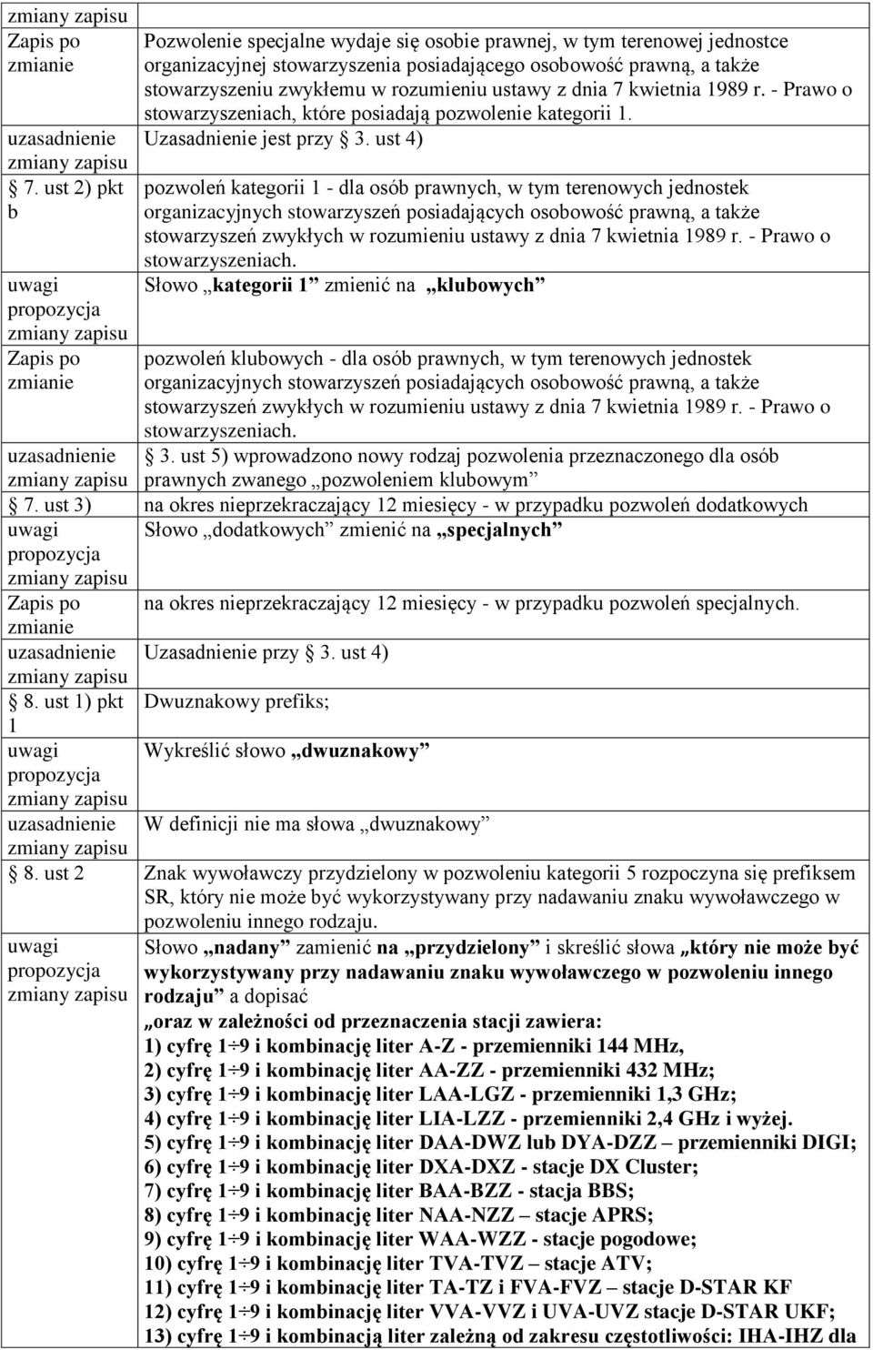 ust 4) pozwoleń kategorii 1 - dla osób prawnych, w tym terenowych jednostek organizacyjnych stowarzyszeń posiadających osobowość prawną, a także stowarzyszeń zwykłych w rozumieniu ustawy z dnia 7