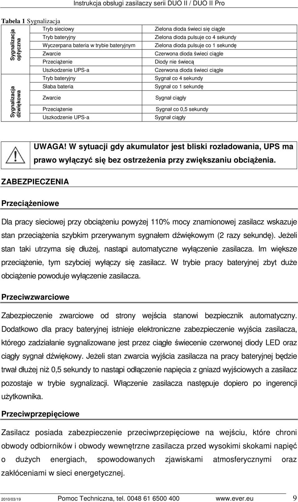 Czerwona dioda świeci ciągle Sygnał co 4 sekundy Sygnał co 1 sekundę Sygnał ciągły Sygnał co 0,5 sekundy Sygnał ciągły UWAGA!