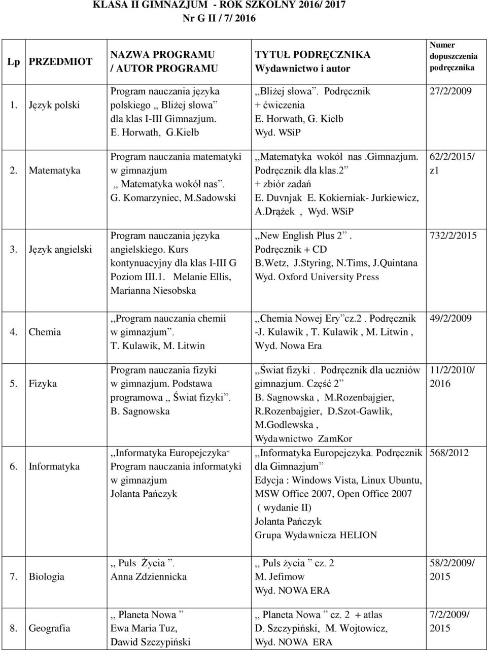 Matematyka Program nauczania matematyki w gimnazjum,, Matematyka wokół nas. G. Komarzyniec, M.Sadowski,,Matematyka wokół nas.gimnazjum. Podręcznik dla klas.2 + zbiór zadań E. Duvnjak E.