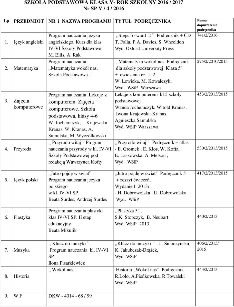 Szkoła podstawowa, klasy 4-6 W. Jochemczyk, I. Krajewska- Kranas, W. Kranas, A. Samulska, M. Wyczółkowski,, Przyrodo witaj. Program nauczania przyrody w kl.