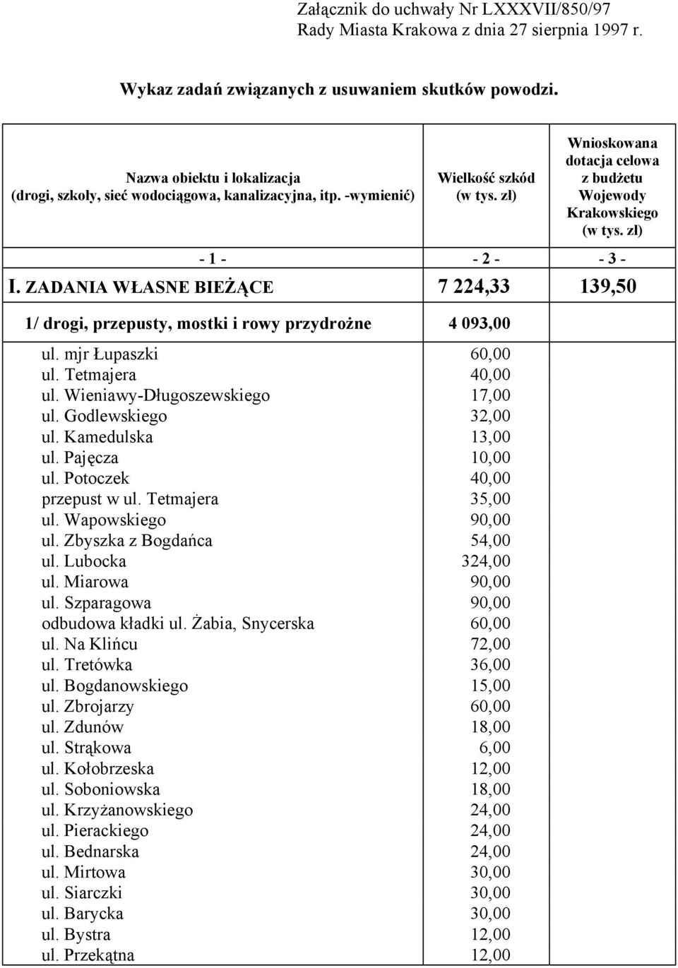 ZADANIA WŁASNE BIEŻĄCE 7 224,33 139,50 1/ drogi, przepusty, mostki i rowy przydrożne 4 093,00 ul. mjr Łupaszki 60,00 ul. Tetmajera 40,00 ul. Wieniawy-Długoszewskiego 17,00 ul. Godlewskiego 32,00 ul.