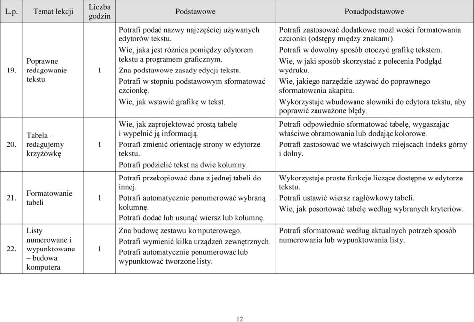 Potrafi zastosować dodatkowe możliwości formatowania czcionki (odstępy między znakami). Potrafi w dowolny sposób otoczyć grafikę tekstem. Wie, w jaki sposób skorzystać z polecenia Podgląd wydruku.