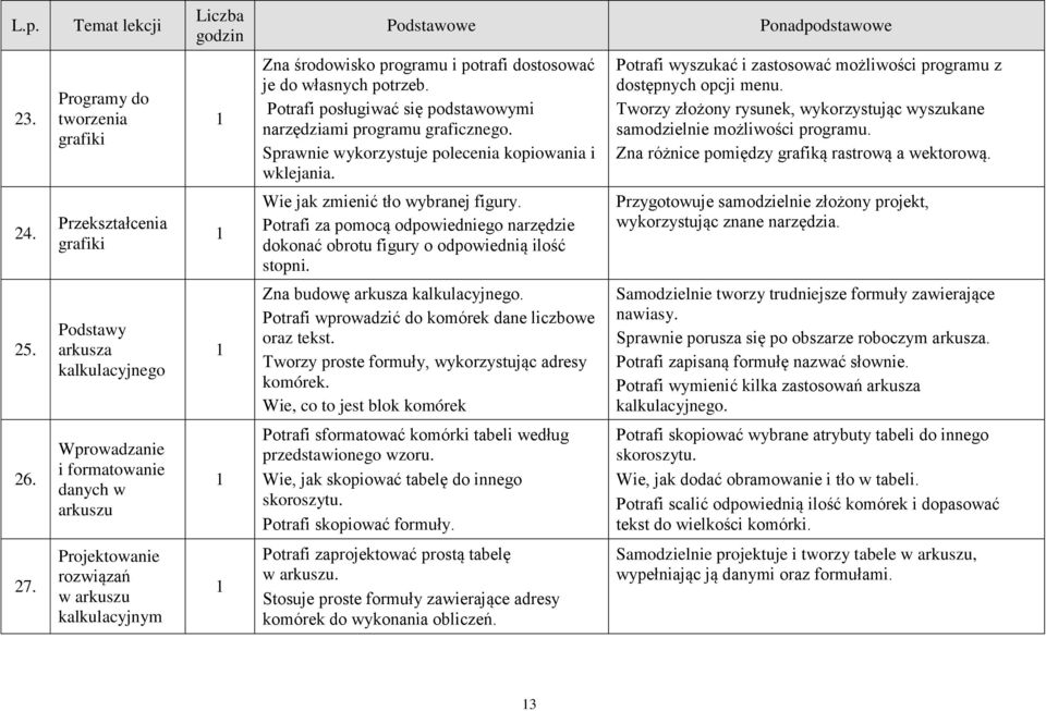 Tworzy złożony rysunek, wykorzystując wyszukane samodzielnie możliwości programu. Zna różnice pomiędzy grafiką rastrową a wektorową. 24. Przekształcenia grafiki Wie jak zmienić tło wybranej figury.