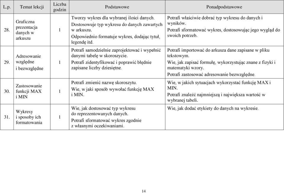 Adresowanie względne i bezwzględne Potrafi samodzielnie zaprojektować i wypełnić danymi tabelę w skoroszycie. Potrafi zidentyfikować i poprawić błędnie zapisane liczby dziesiętne.