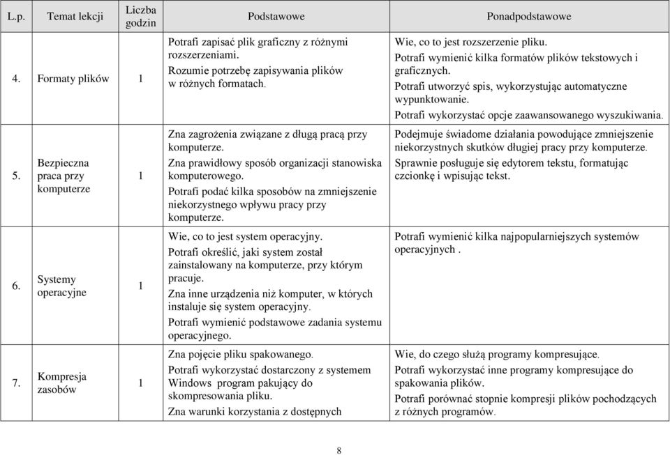 Potrafi podać kilka sposobów na zmniejszenie niekorzystnego wpływu pracy przy komputerze. Wie, co to jest system operacyjny.