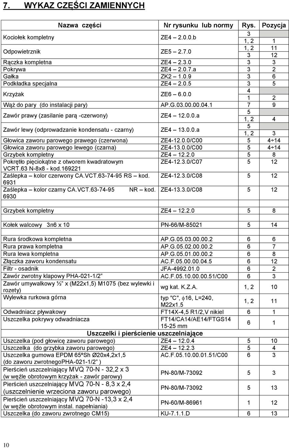 0.0.a 1, 2 4 5 1, 2 3 Głowica zaworu parowego prawego (czerwona) ZE4-12.0.0/C00 5 4 14 Głowica zaworu parowego lewego (czarna) ZE4-13.0.0/C00 5 4 14 Grzybek kompletny ZE4 12.2.0 5 8 Pokrętło pięciokątne z otworem kwadratowym VCRT.