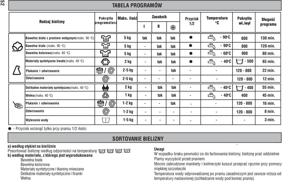 40 o C) P³ukanie i odwirowanie / 2 kg 25 kg l 40 o C 500 120 800 65 min. 22 min. Odwirowanie 25 kg 120 800 12 min. Delikatne materia³y syntetyczne(maks. 40 o C) 2 kg 40 o C 400 55 min. We³na(maks.