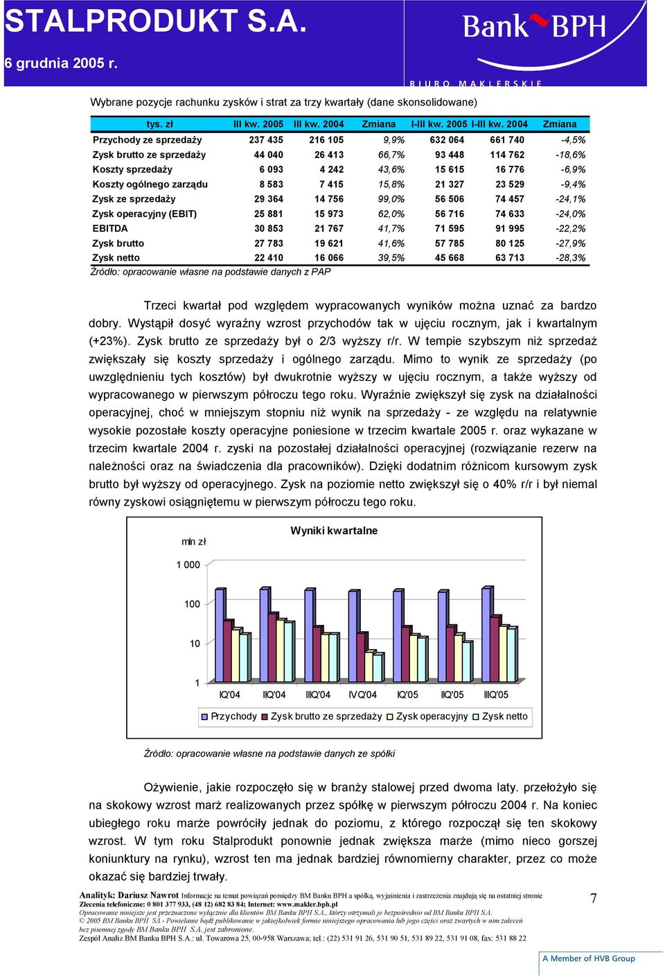 Koszty ogólnego zarządu 8 583 7 415 15,8% 21 327 23 529-9,4% Zysk ze sprzedaży 29 364 14 756 99,0% 56 506 74 457-24,1% Zysk operacyjny (EBIT) 25 881 15 973 62,0% 56 716 74 633-24,0% EBITDA 30 853 21