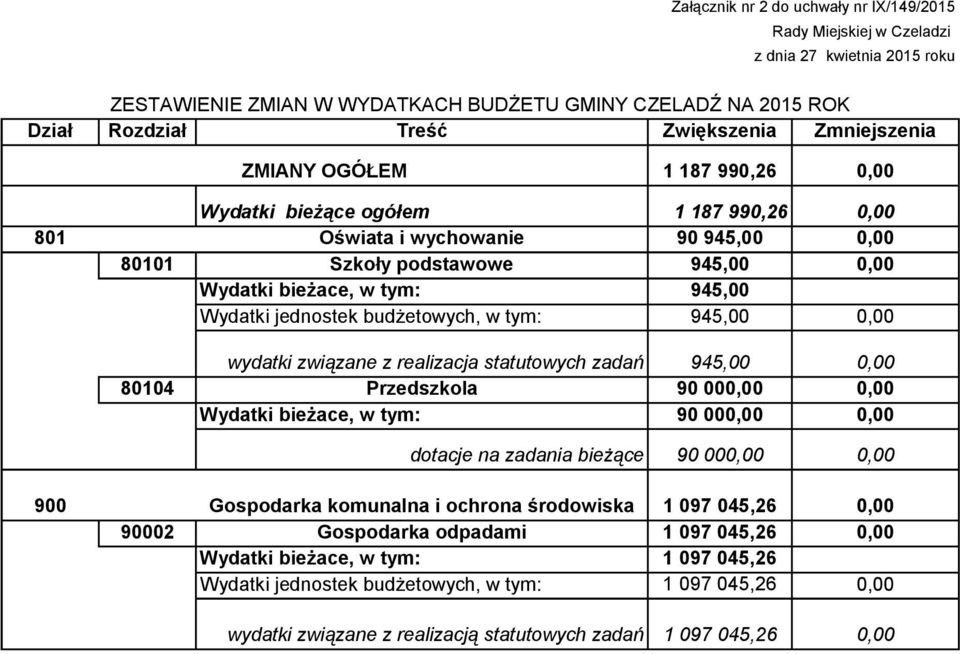 wydatki związane z realizacja statutowych zadań 945,00 80104 Przedszkola 90 00 Wydatki bieżace, w tym: 90 00 dotacje na zadania bieżące 90 00 900 Gospodarka komunalna i ochrona środowiska 1 097