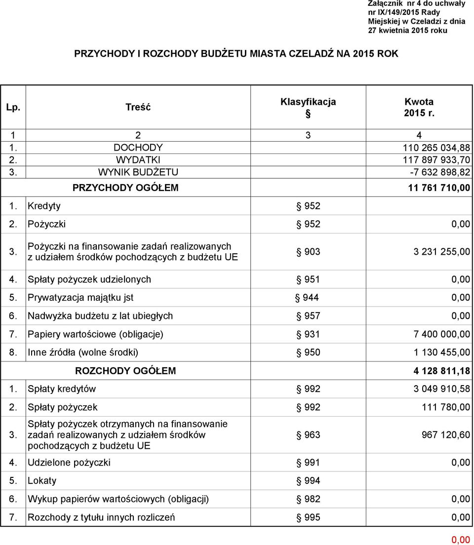 903 z udziałem środków pochodzących z budżetu UE 3 231 255,00 4. Spłaty pożyczek udzielonych 951 5. Prywatyzacja majątku jst 944 6. Nadwyżka budżetu z lat ubiegłych 957 7.