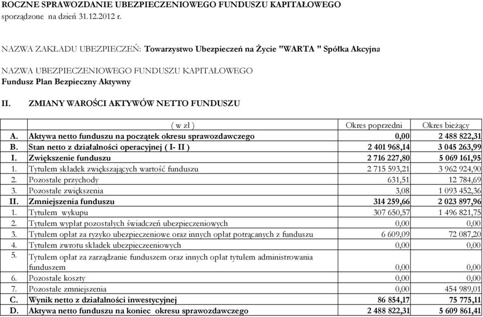 Pozostałe przychody 631,51 12784,69 3. Pozostałe zwiększenia 3,08 1093452,36 II. Zmniejszenia funduszu 314 259,66 2 023 897,96 1. Tytułem wykupu 307650,57 1496821,75 2.