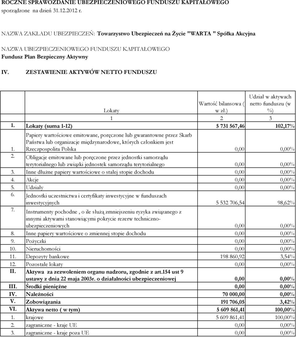 Obligacje emitowane lub poręczone przez jednostki samorządu terytorialnego lub związki jednostek samorządu terytorialnego 3. Inne dłużne papiery wartościowe o stałej stopie dochodu 4. Akcje 5.