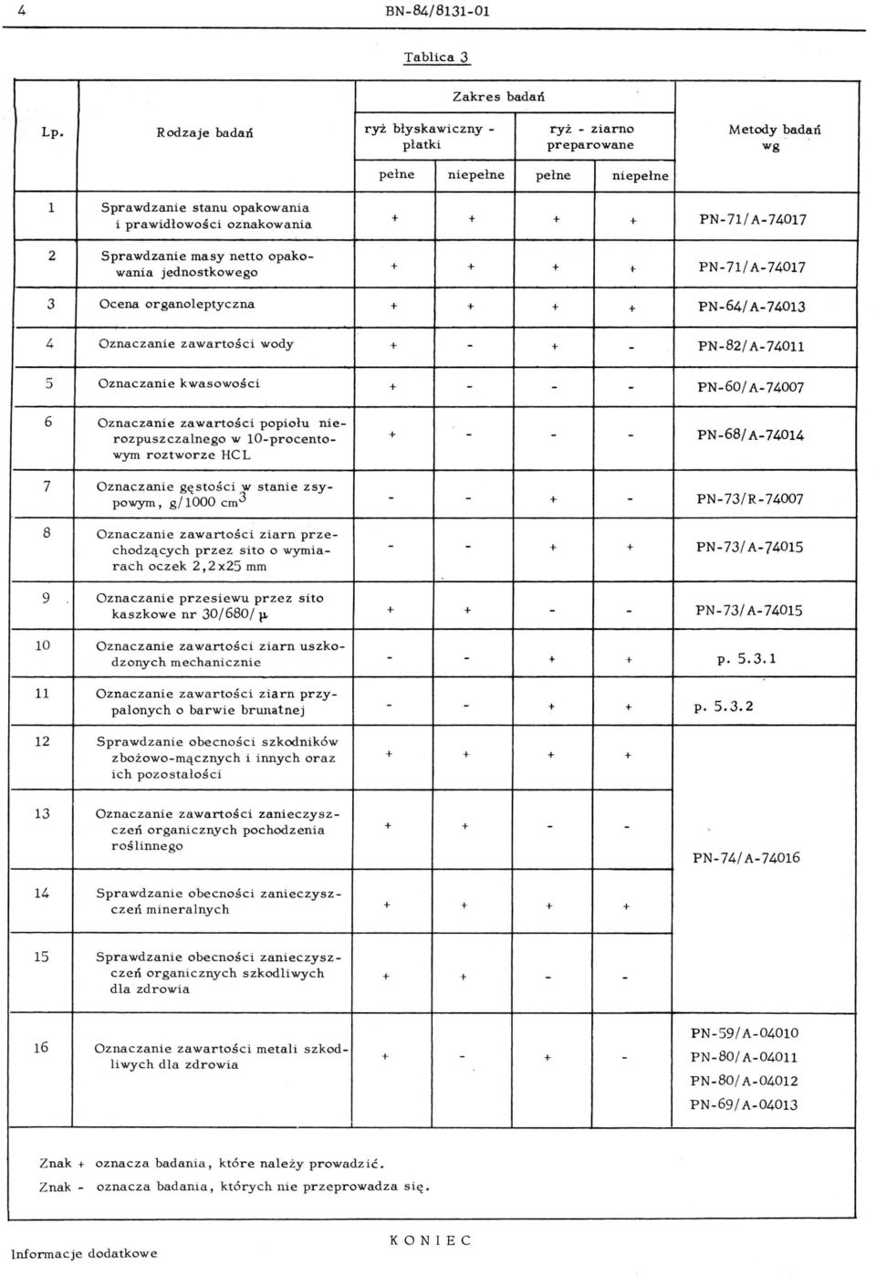 opakowania jednostkowego + + + + PN-71/ A-74017 + + + t- PN-71/ A-74017 3 Ocena organoleptyczna + + + + PN-64/ A-74013 4 Oznaczanie zawa rtości wody + - + - PN-82/ A-74011 5 Oznaczanie kwasowości + -