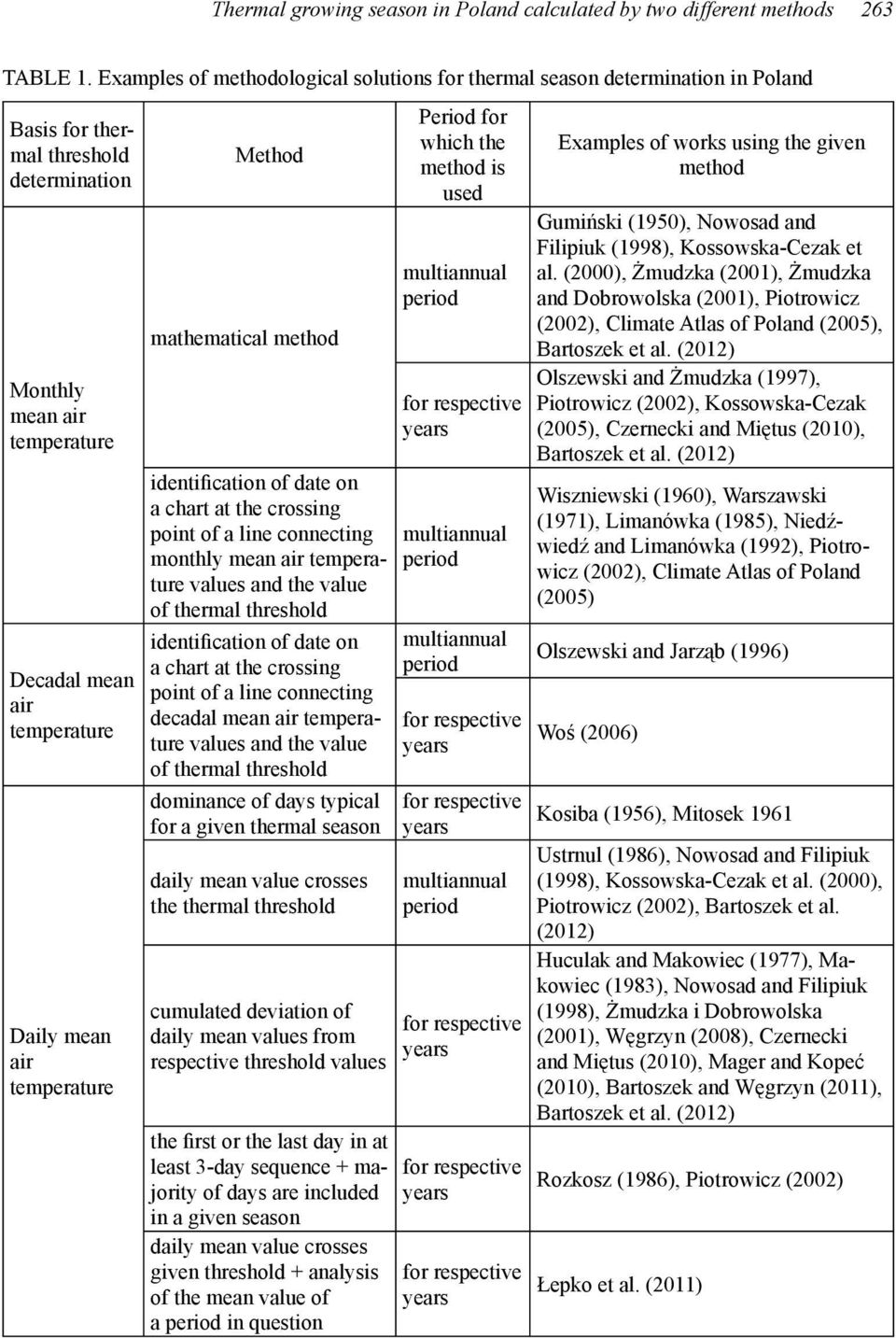 temperature Method mathematical method identification of date on a chart at the crossing point of a line connecting monthly mean air temperature values and the value of thermal threshold