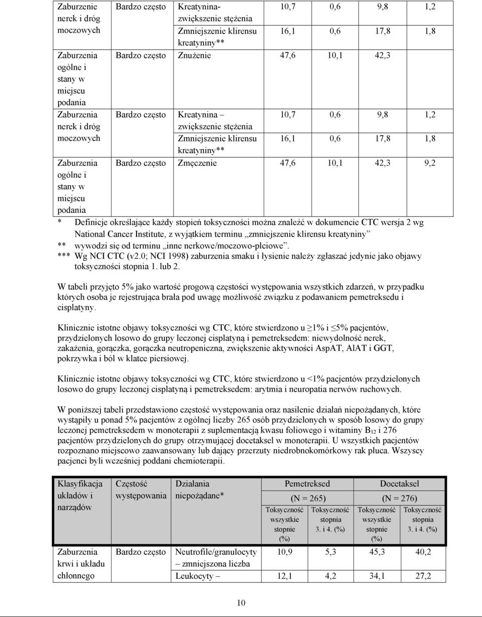 Bardzo często Zmęczenie 47,6 10,1 42,3 9,2 * Definicje określające każdy stopień toksyczności można znaleźć w dokumencie CTC wersja 2 wg National Cancer Institute, z wyjątkiem terminu zmniejszenie