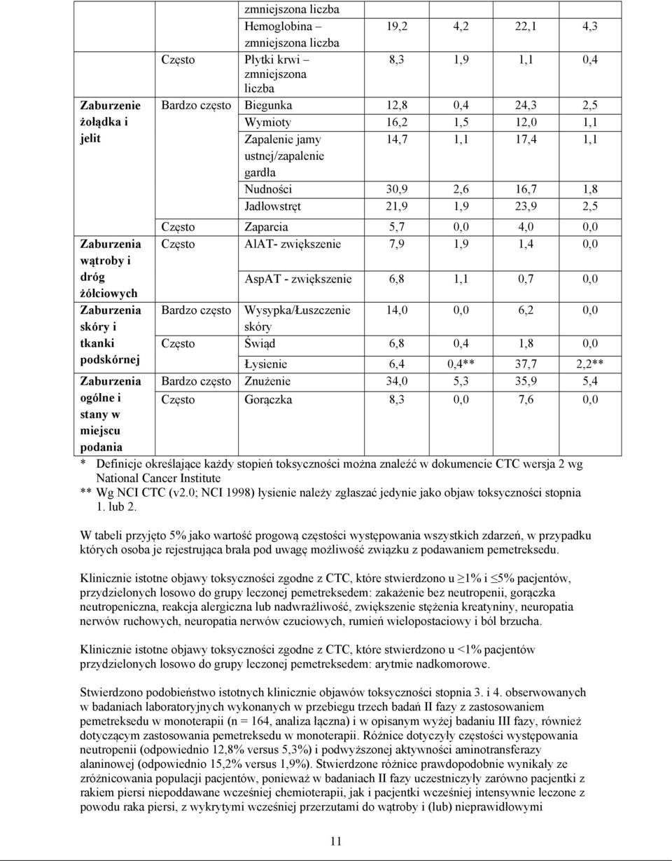 21,9 1,9 23,9 2,5 Często Zaparcia 5,7 0,0 4,0 0,0 Często AlAT- zwiększenie 7,9 1,9 1,4 0,0 AspAT - zwiększenie 6,8 1,1 0,7 0,0 Bardzo często Wysypka/Łuszczenie 14,0 0,0 6,2 0,0 skóry Często Świąd 6,8