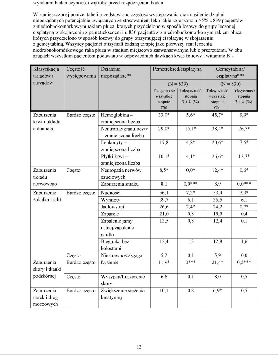 niedrobnokomórkowym rakiem płuca, których przydzielono w sposób losowy do grupy leczonej cisplatyną w skojarzeniu z pemetreksedem i u 830 pacjentów z niedrobnokomórkowym rakiem płuca, których